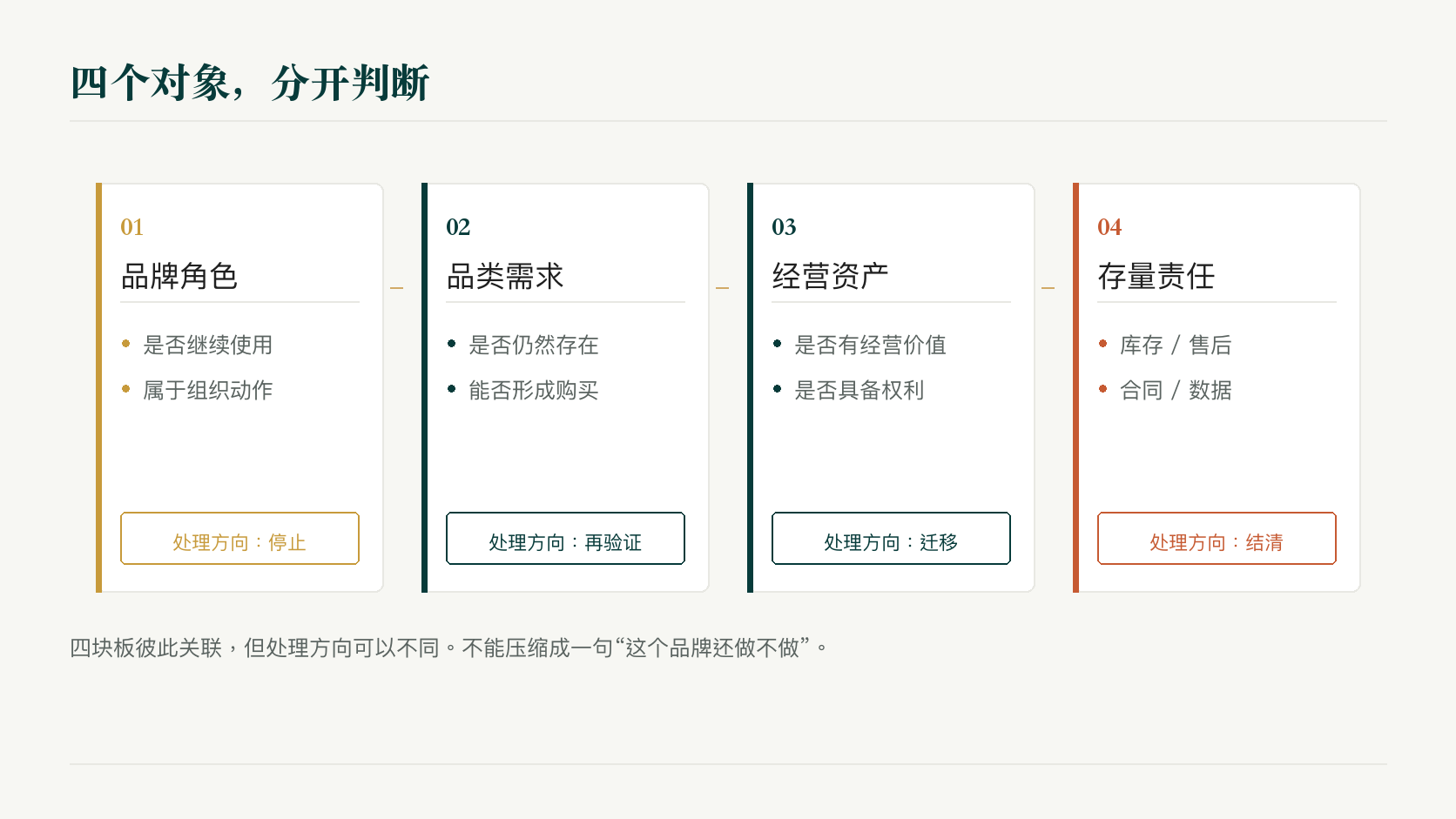 四个对象分开判断:品牌角色、品类需求、经营资产、存量责任四块信息板彼此关联,处理方向可以不同