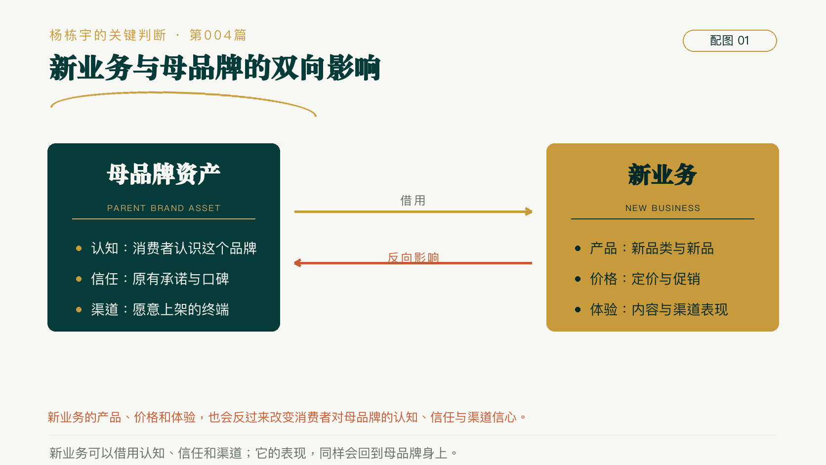 新业务借用母品牌认知信任和渠道同时也反向影响母品牌