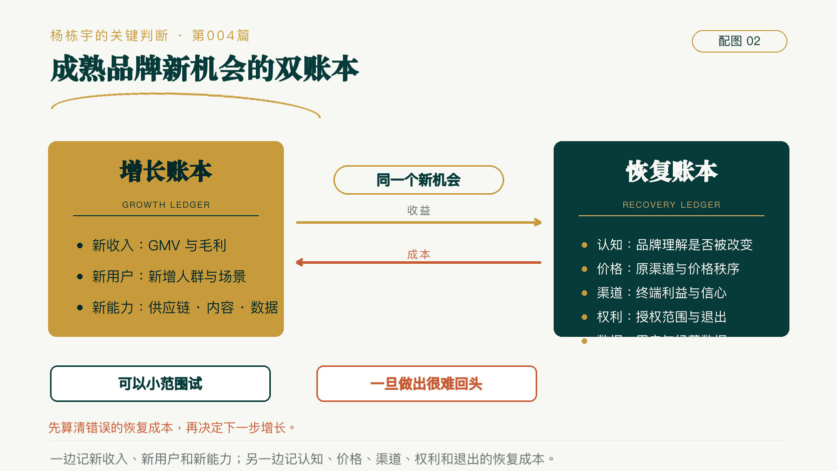 成熟品牌评估新机会时同时核算增长收益与恢复成本