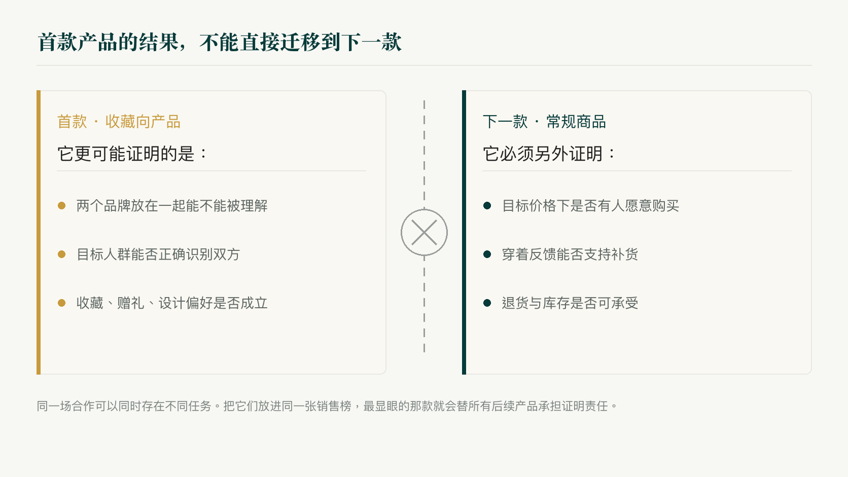 证据不可迁移：首款收藏向产品检验的是合作认知与品牌识别，常规商品检验的是价格成交、穿着反馈、退货与库存，两者之间为隔断