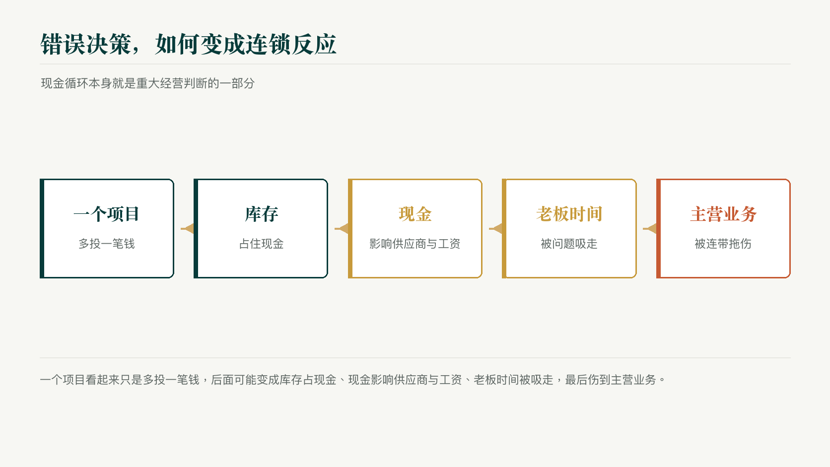 错误决策连锁：一个项目→库存→现金→老板时间→主营业务