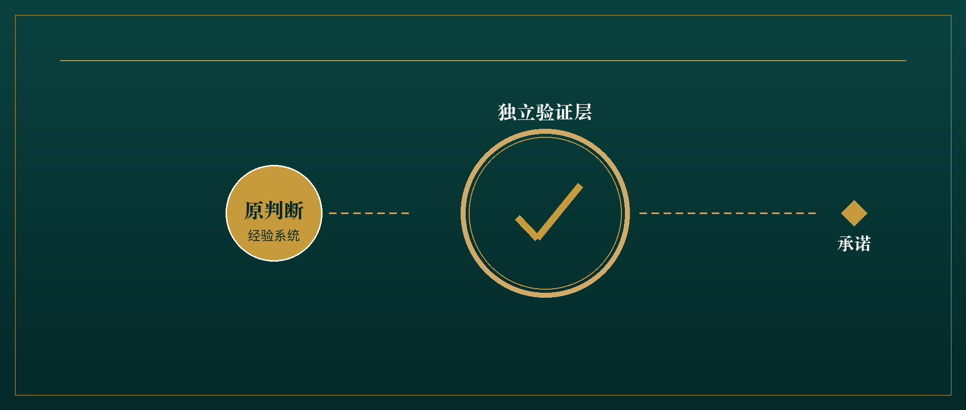 原判断（经验系统）经独立验证层，再到进退承诺的概念示意