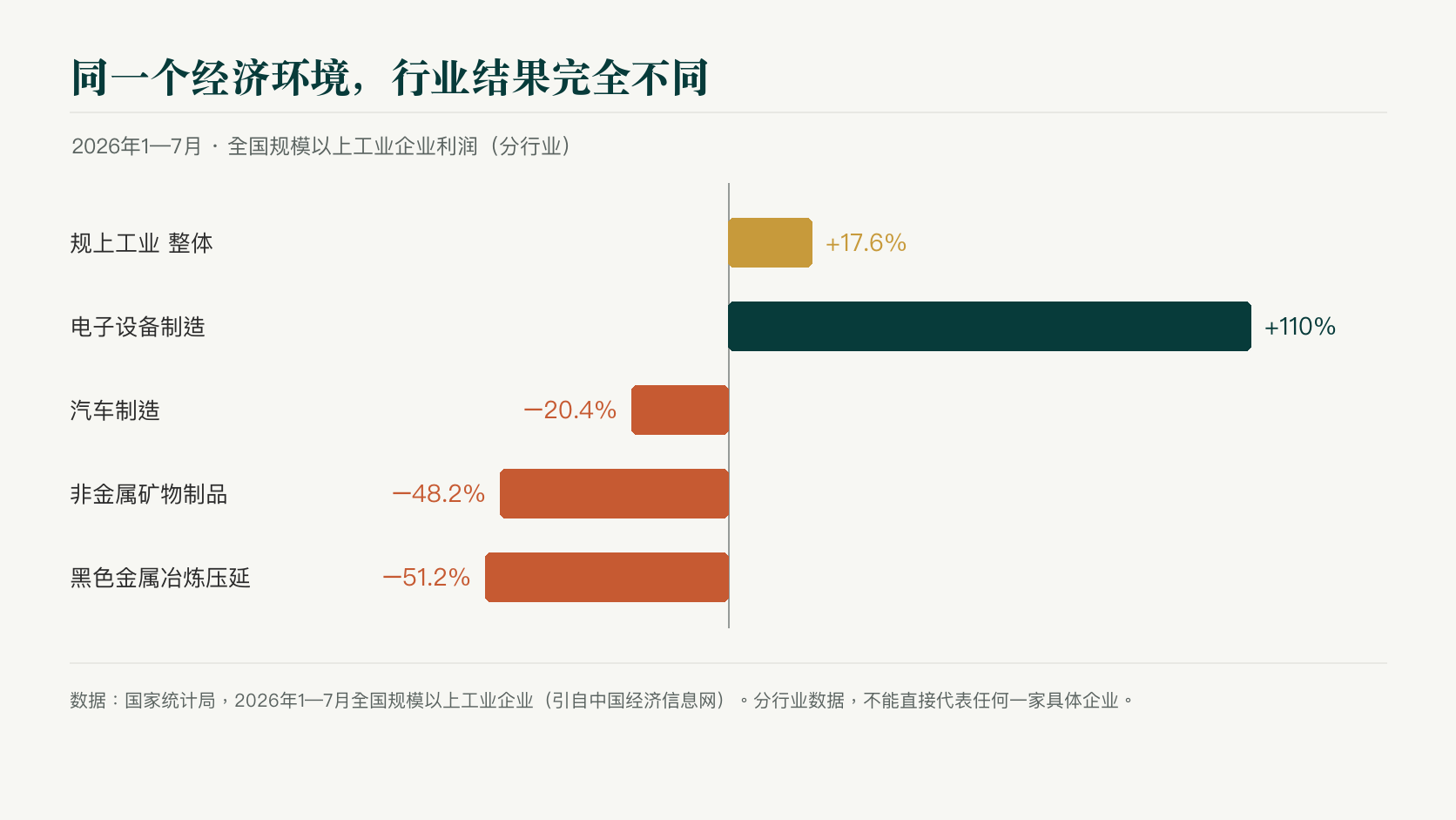 2026年1—7月规上工业企业利润分行业：整体+17.6%，电子设备+110%，汽车−20.4%，非金属−48.2%，黑色−51.2%