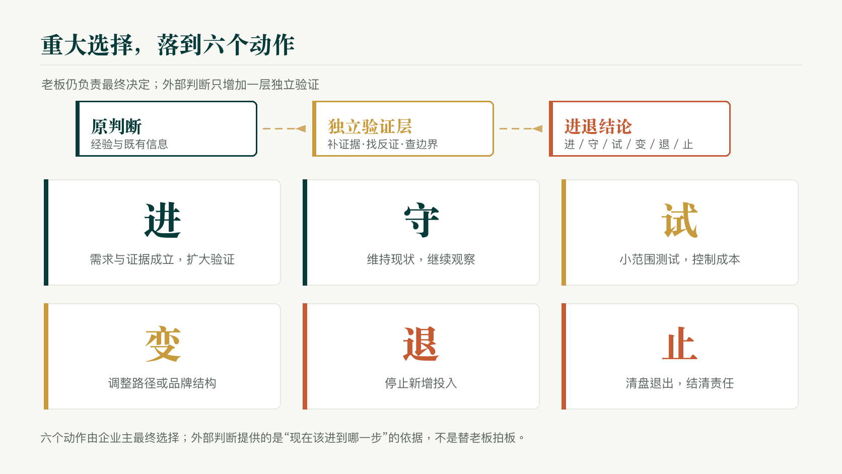 六个进退动作：进/守/试/变/退/止，以及原判断→独立验证层→进退结论的流程