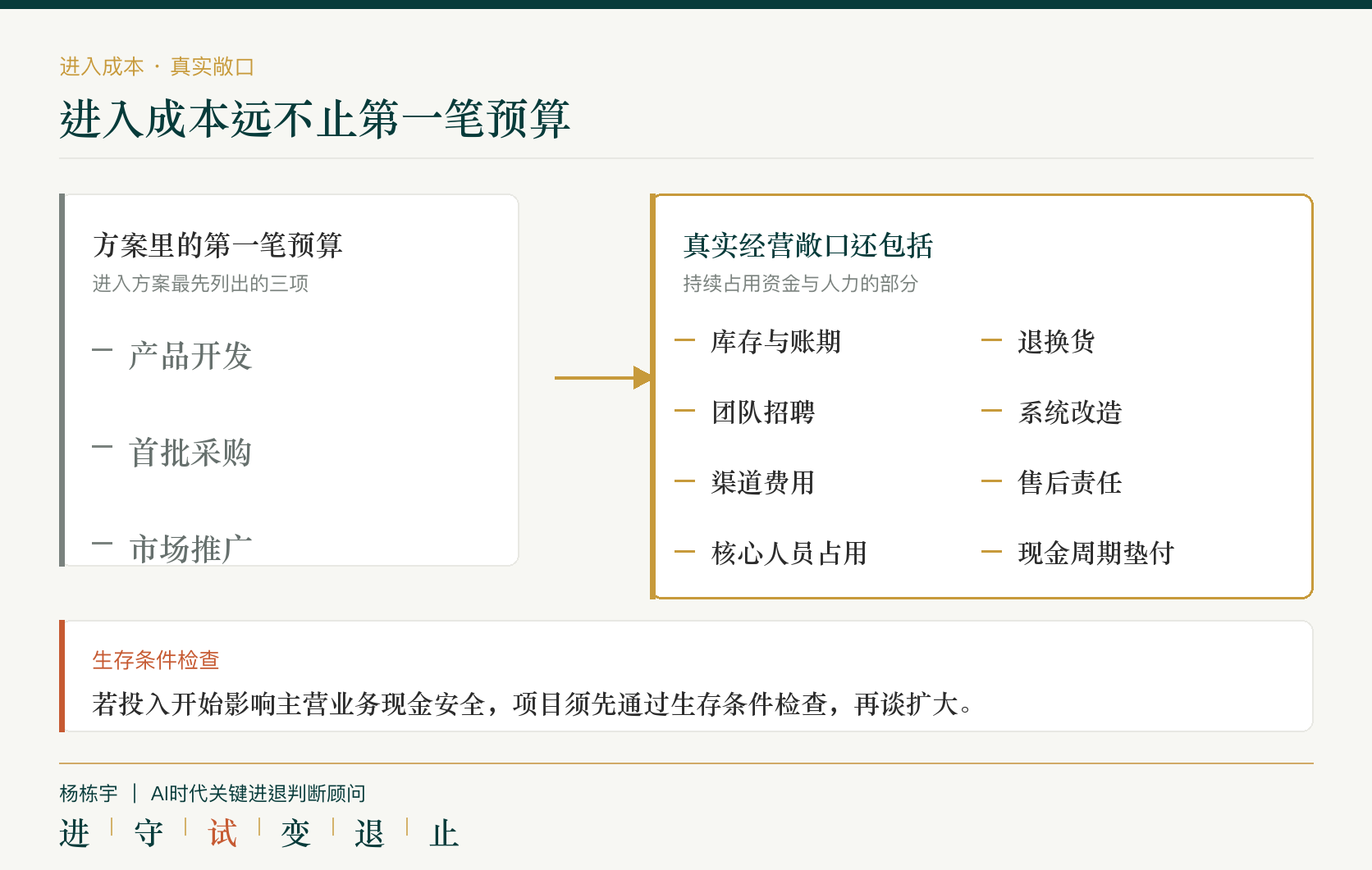 市场机会与企业可获得市场需要分开判断，进入成本包括现金敞口