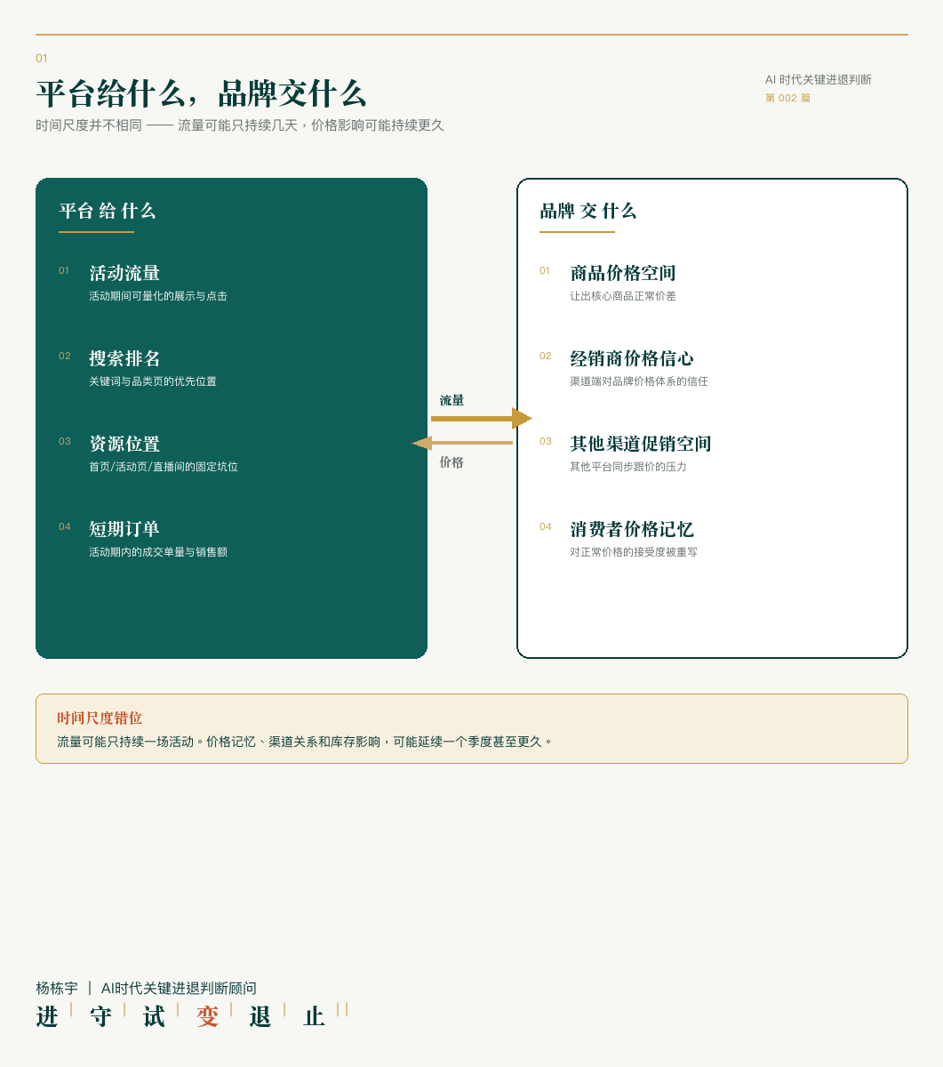平台给出流量与资源位，品牌交出价格空间、渠道信心与消费者价格记忆，两者时间尺度不同