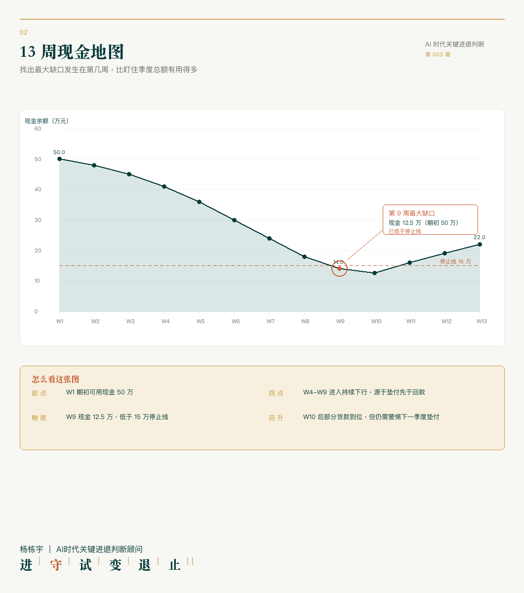 13 周现金余额折线图：找出最大缺口发生在第几周，并标注停止线