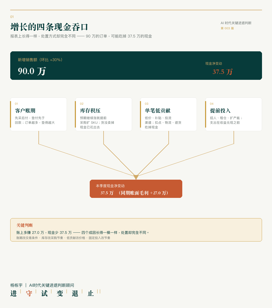 增长的四条现金吞口：客户账期、库存积压、单笔低贡献、提前投入，最终汇成一个现金缺口